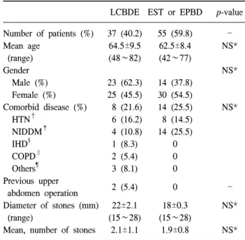 Table  1.  Demographic  characteristics  of  the  laparoscopic  common  bile  duct  exploration  (LCBDE)  and  endoscopic   sphinc-terotomy  (EST)  or  endoscopic  papillary  balloon   dilata-tion  (EPBD)  patients