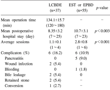 Table  2.  Clinical  results  of  the  laparoscopic  common  bile  duct  exploration  (LCBDE)  and  endoscopic  sphicterotomy  (EST)  or  endoscopic  papillary  balloon  dilatation  (EPBD)  patients