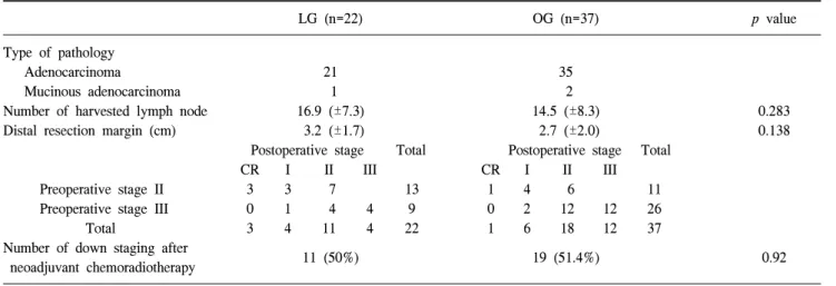 Table  3.  Pathologic  and  oncologic  result  of  the  laparoscopic  and  open  surgery  group