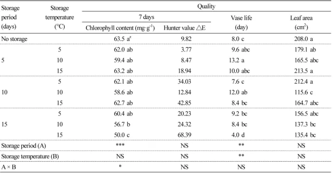 Table  1.  Chlorophyll  content,  Hunter  value,  vase  life  and  leaf  area  of  cut  Hydrangea  macrophylla  ‘Snowball  White’ 