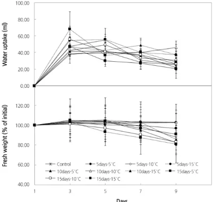 Fig. 3. Water uptake and fresh weight of hydrangea ‘Snowball White’ cut flower of postharvest storage period and  temperature