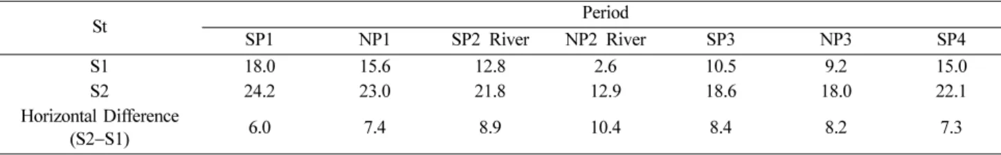 Fig. 4. The top panel is time series of water level at Incheon Harbor and freshwater discharge from Han and Imjin River