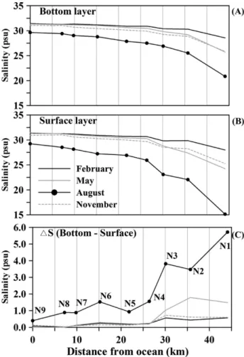 Fig. 6. The black circle and gray circle indicate bottom and surface averaged salinity during 14 years (1997~2009) from NFRDI, respectively