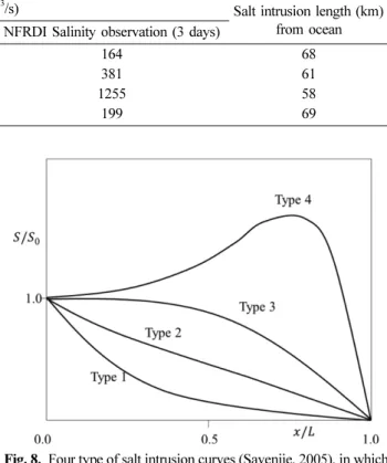 Fig. 7 에 제시하였다. 상관도는 0.92로 나타났으며, 염수침입 거리와 담수 유입량(Q)의 상관관계는 식(1)과 같이 산출되었다. 