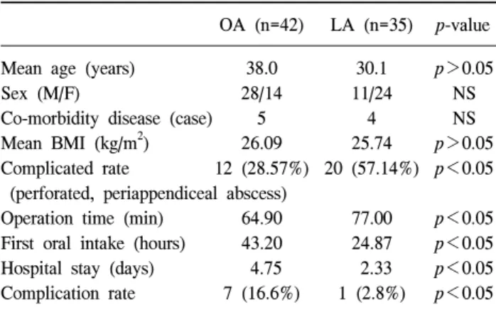 Table  2.  Comparison  on  complicated  appendicitis 