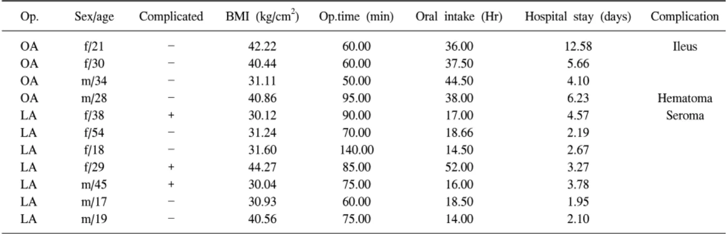 Table  5.  Personal  data  on  high  obesity  group  (BMI＞30  kg/m 2 ) 
