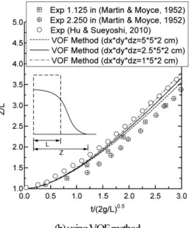Fig. 4는 기존의 VOF법에 의한 Zalesak 디스크의 이류계 산결과를 위상에 따라 도식한 결과이며, VOF법과 동일한 계 산조건하에서 본 연구의 THINC법에 의한 계산결과를 Fig