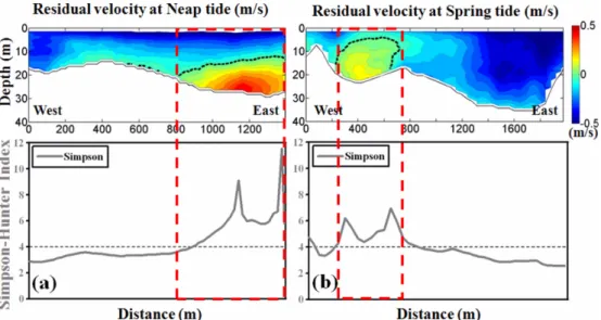 Fig. 12. In line 2, the figure shows the relationship between along-channel residual velocity and the Simpson-hunter index