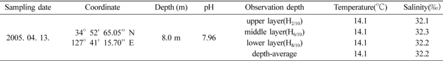 Fig. 1. Grain size distribution of cohesive sediments in Kwangyang bay