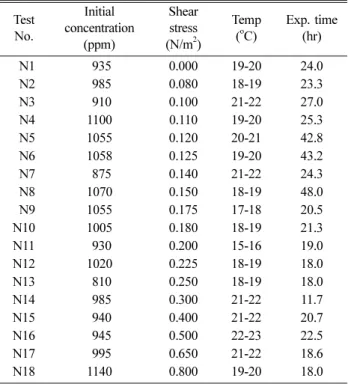 Fig. 3. Minimum shear stress(τ bmin ) and variation of   C eq / C 0  with bed shear stress