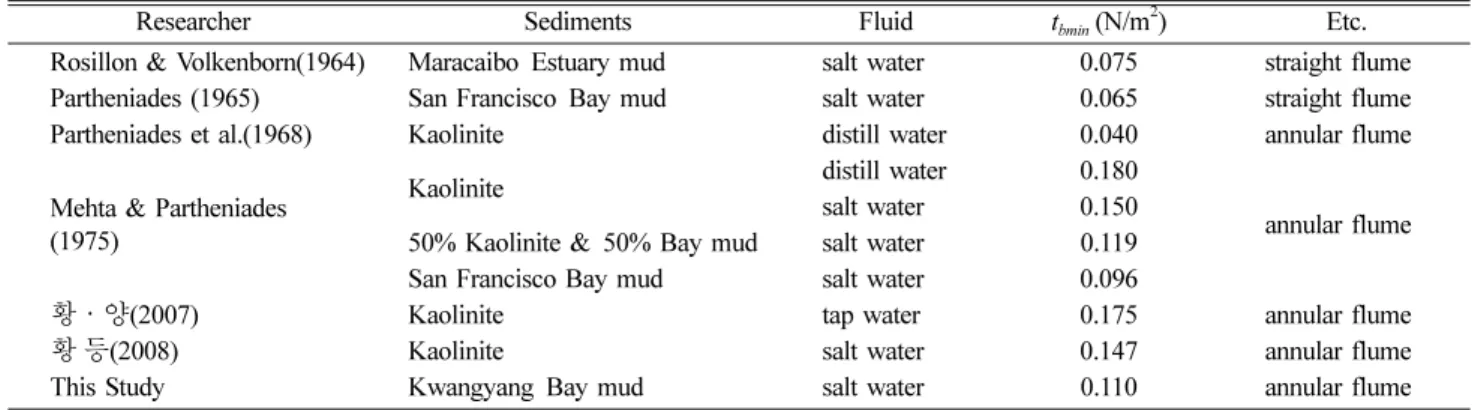 Table 4. Experimental conditions and results in the previous studies