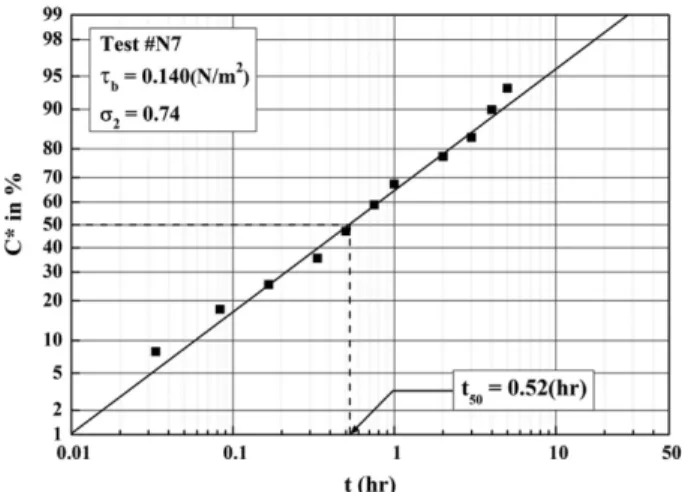 Fig. 5. Variation of   ( τ b * − 1) 50  with  τ bmin . Fig. 6. Variation of C *  with  t.