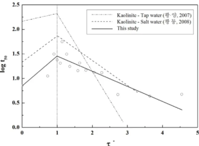 Fig. 8. Comparison of σ 2  between kaolinite and this study .