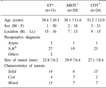 Table 2. Comparison of clinical characteristics of three groups