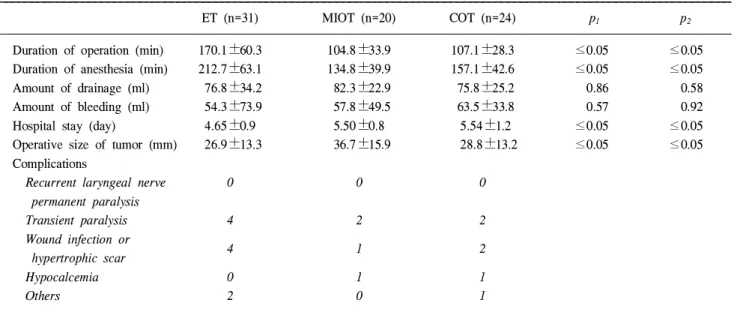 Table 3. Analysis of postoperative results