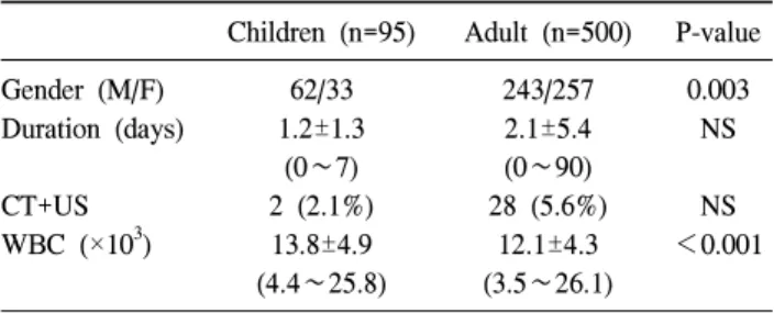 Table  1.  Groups  characteristics