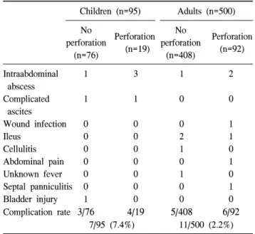 Table  3.  Analysis  of  all  complications