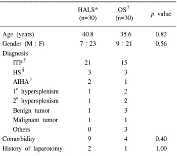 Table 1. Patient demographics