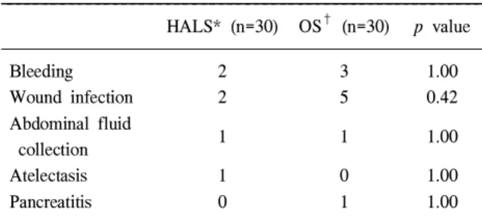 Table 3. Postoperative complications