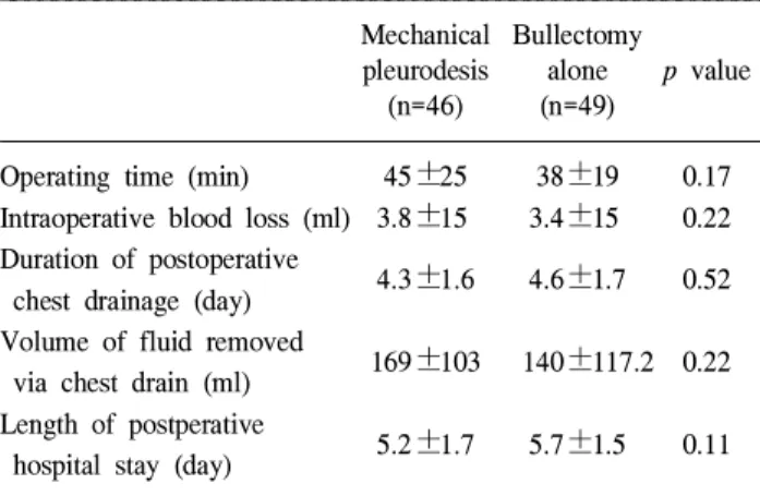 Table 1. Surgical results