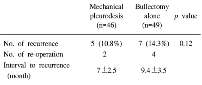 Table 4. Surgical results