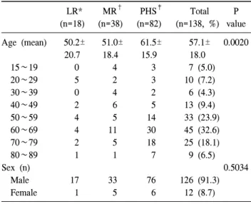 Table  2.  Comparison  of  the  three  groups  by  type  of  hernia   LR*    MR †   PHS ‡   Total  P (n=18) (n=38) (n=82) (n=138,  %) value Indirect  (%) 17  (94.4) 35  (92.1) 78  (95.1) 130  (94.2) 0.8023 Direct  (%) 1  (5.6) 3  (7.9) 3  (3.7)   7  (5.1) 