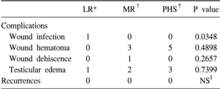 Table  5.  Comparison  of  the  three  groups  by  postoperative  compli- compli-cations  and  recurrences