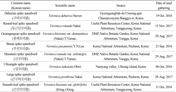 Table 1. Common name, scientific name, source, and date of seed gathering of eight Veronica species used in this study Common name