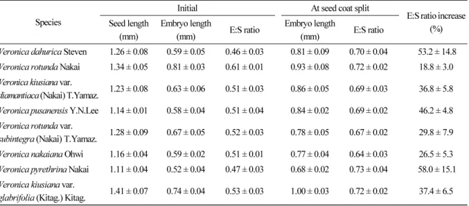 Table 3. Seed length, embryo length, and ratio of embryo length to seed length (E:S ratio) in seed of eight Veronica species