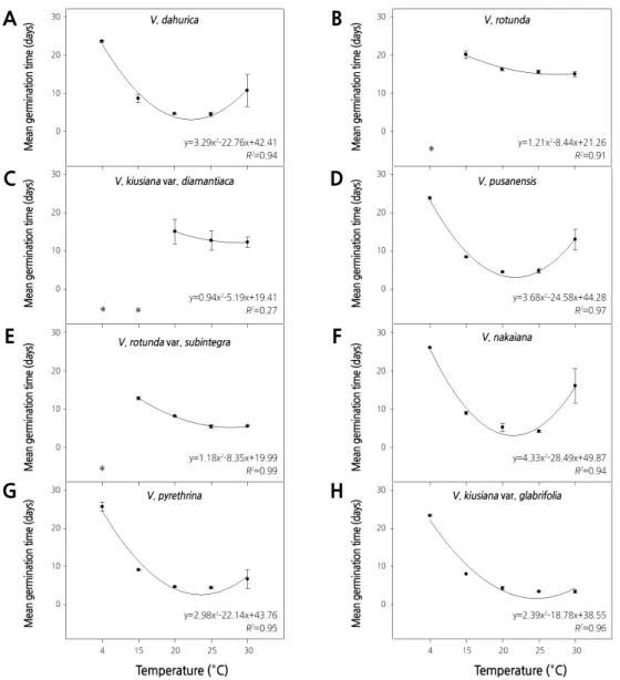 Fig. 2. Mean germination time of eight Veronica species. Mean germination time was traced over 30 days at 4, 15, 20, 25, and 30°C