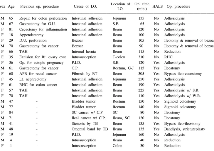 Table  1.  Summary  of  the  24  patients  undergoing  laparoscopic  surgery  for  intestinal  obstruction