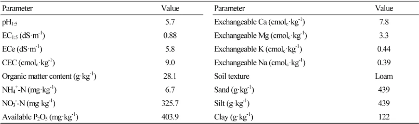 Table 1. Soil physicochemical properties