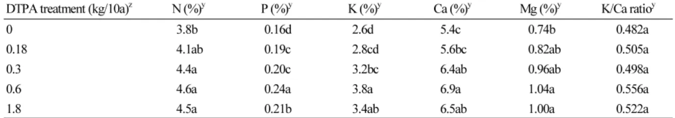 Table 4. Nutrient contents of aboveground watermelon plants grown in soil treated with DTPA