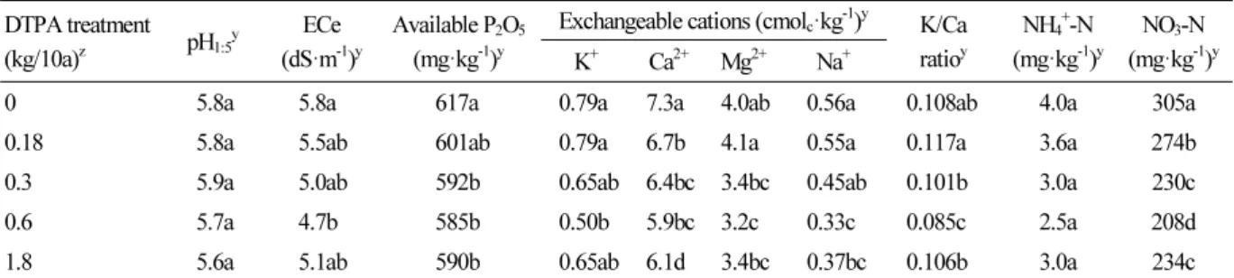 Table 5. Changes in soil chemical properties after DTPA application and watermelon growth DTPA treatment