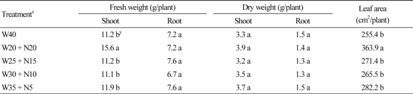 Table 2. Growth characteristics of ‘Maehyang’ strawberry runner plants as affected by supply period of nutrient solution (n = 9)