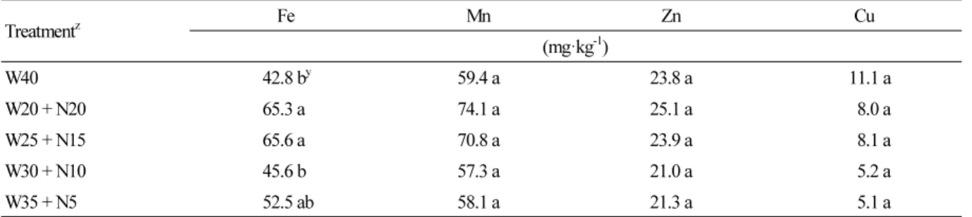 Table 4. Concentration of microelements in the leaves of ‘Maehyang’ strawberry runner plants as affected by supply period  of nutrient solution (n = 6) Treatment z Fe Mn Zn Cu (mg·kg -1 ) W40 42.8 b y 59.4 a 23.8 a 11.1 a W20 + N20 65.3 a 74.1 a 25.1 a   8