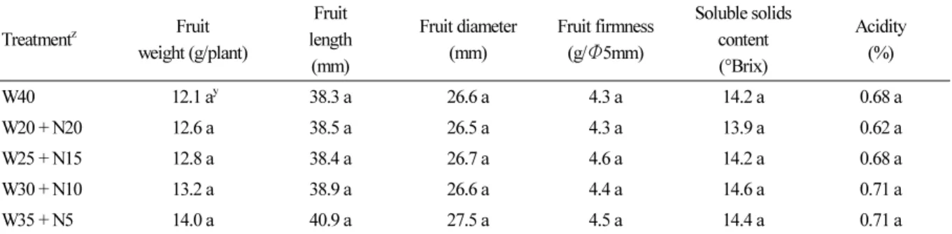 Table 5. Fruit characteristics of ‘Maehyang’ strawberry as affected by supply period of nutrient solution (n = 15)