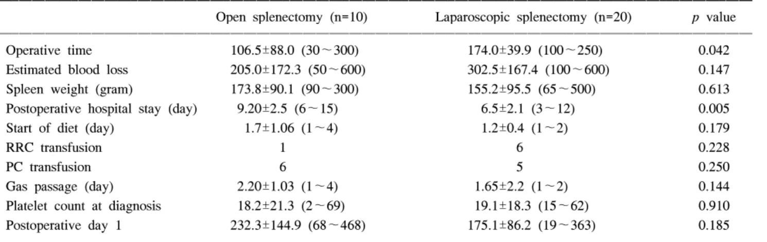 Table  2.  Perioperative  data