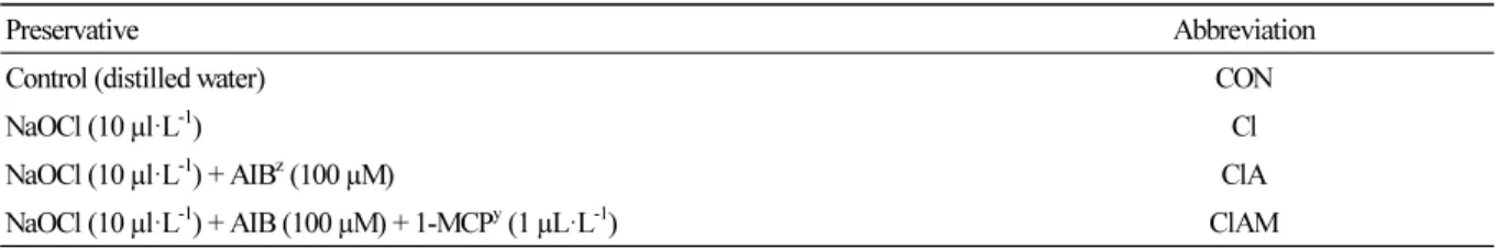 Table 1. Preservatives, concentrations, and abbreviations used in this study