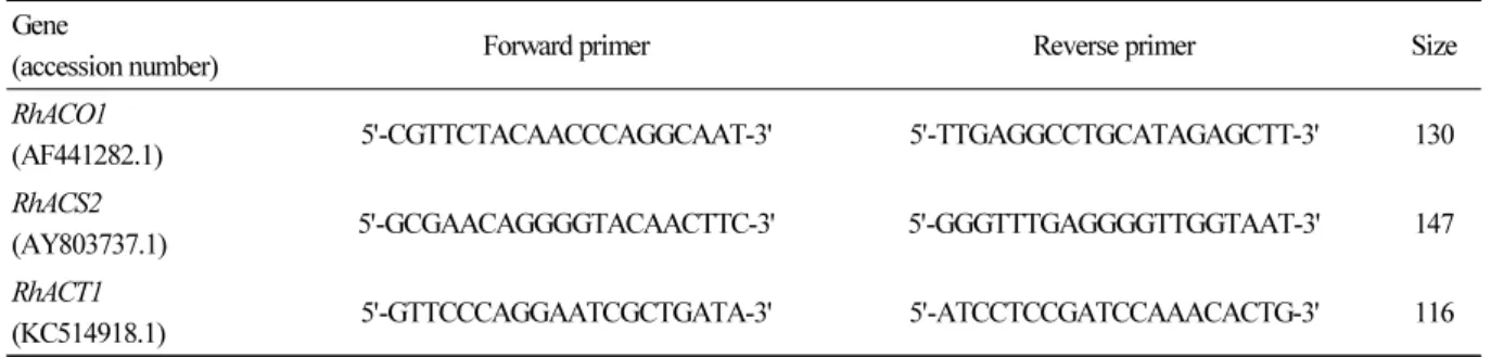 Table 2. Gene-specific primers used for amplification of cDNA fragments by qRT-PCR Gene