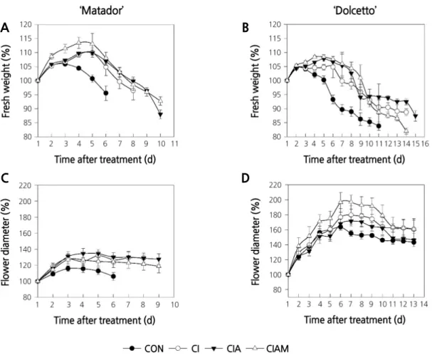 Fig. 2. Changes in fresh weight and maximum flower diameter in ‘Matador’ (A and C) and ‘Dolcetto’ (B and D) cut roses