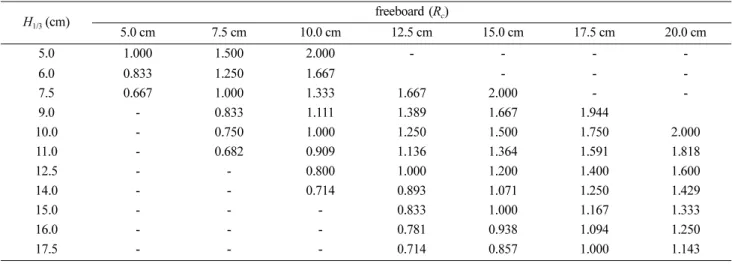 Table 3. Wave steepness for test wave conditions