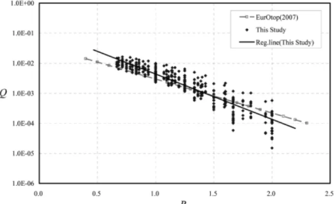 Fig. 5. Wave overtopping for vertical structures.