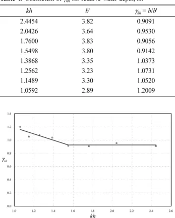 Fig. 7. Coefficient of γ kh  for relative water depth,  kh.