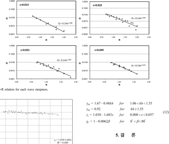 Fig. 9. Coefficient of γ s  for wave steepness,  s.