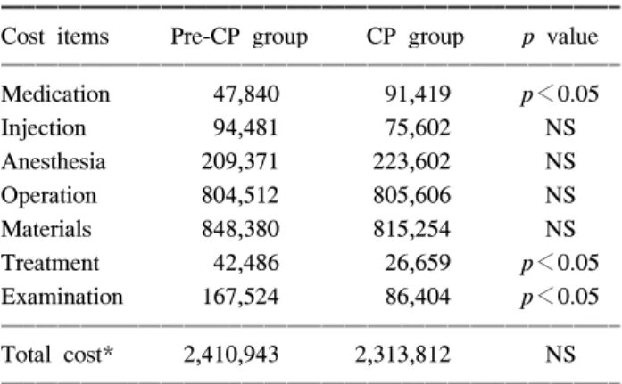 Fig.  2.  Satisfaction  of  medical  staffs  after  implementation  of  crit- crit-ical  pathway.