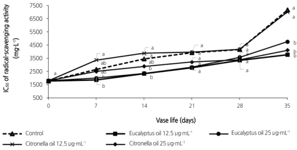 Fig. 6. Effects of eucalyptus and citronella essential oils applied as vase treatments on radical scavenging activity in cut  leaves of the philodendron plu jeeb