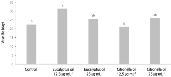 Fig. 1. Effects of eucalyptus and citronella essential oils on vase life of cut leaves of the philodendron plu jeeb