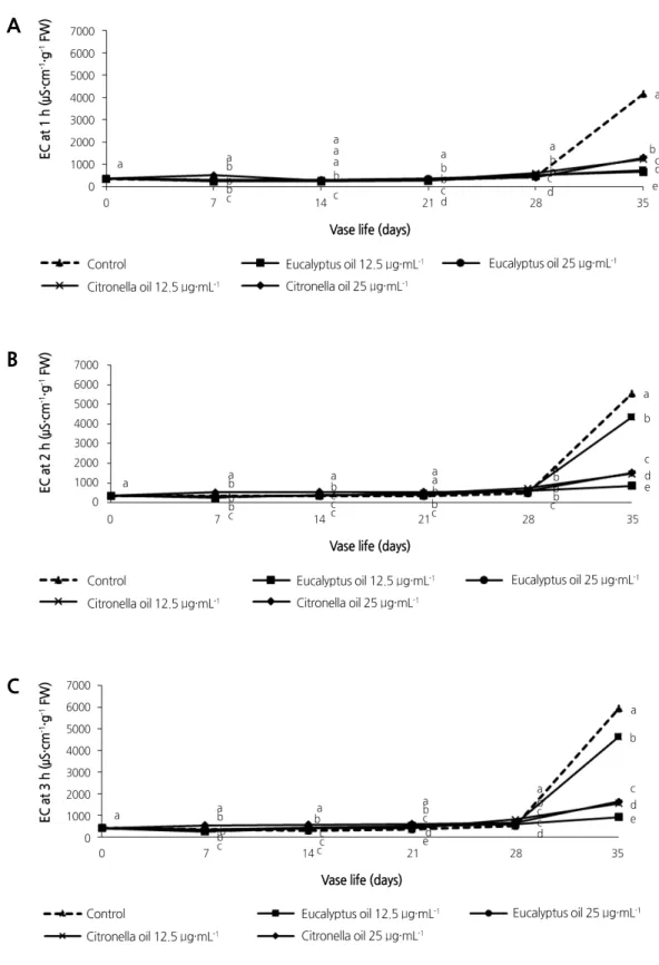 Fig. 3. Effects of eucalyptus and citronella essential oils applied as vase treatments on electrolyte leakage (EC) from cut  leaves of the philodendron plu jeeb