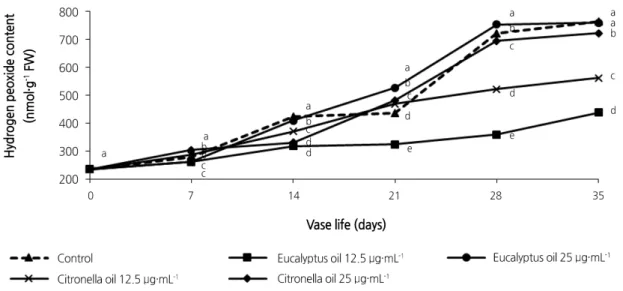 Fig. 4  shows that the H 2 O 2  content of control and essential-oil-treated leaves increased with increasing vase time